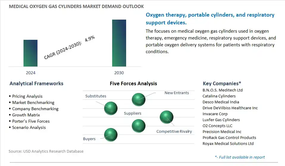 Medical Oxygen Gas Cylinders Industry- Market Size, Share, Trends, Growth Outlook